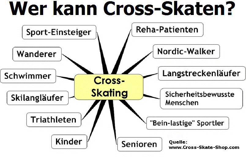 Nordic Cross Skating, Skiken, Nordic Rollski
